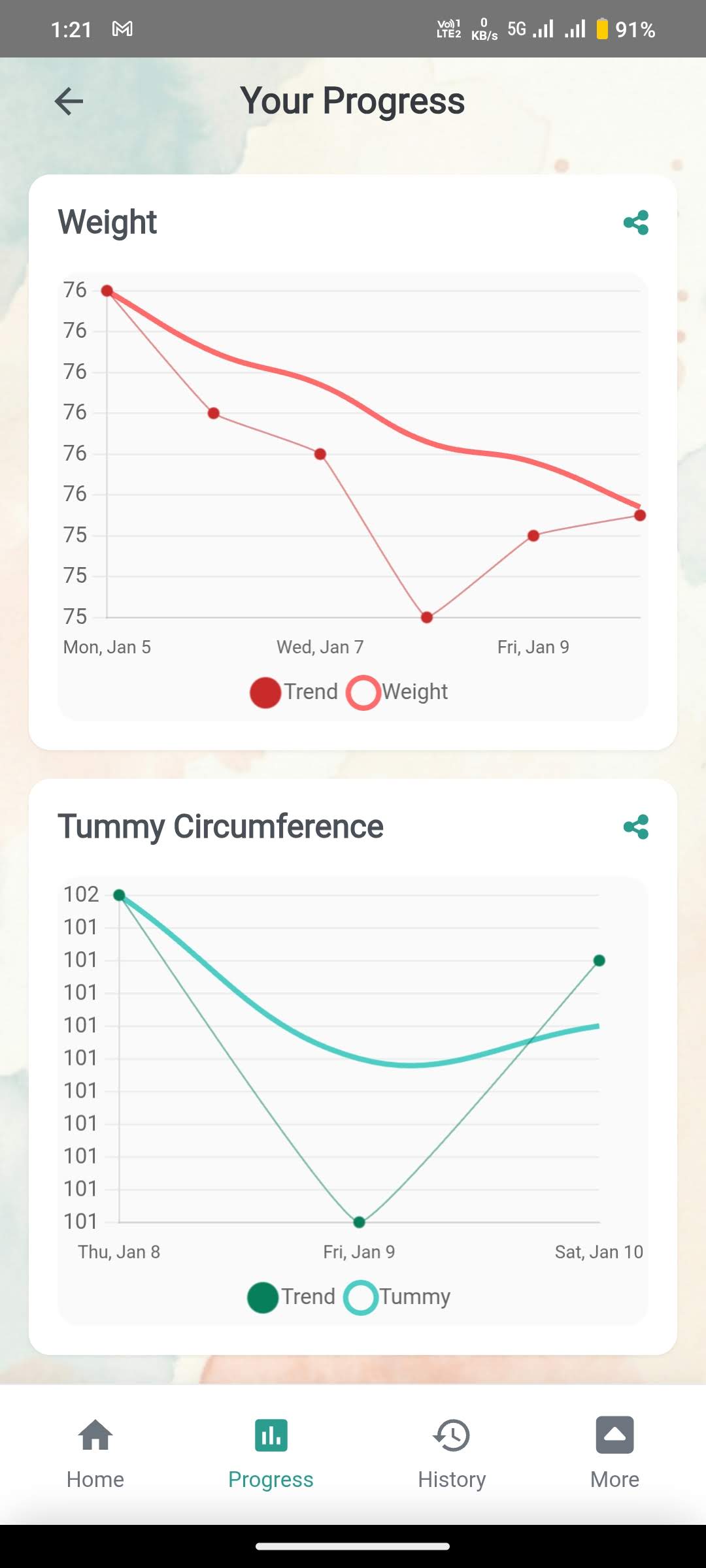 Trend-Based Progress Tracking